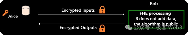 几分钟搞懂全同态加密FHE:运行模式与应用场景插图2 几分钟搞懂全同态加密FHE:运行模式与应用场景