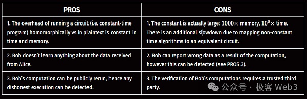几分钟搞懂全同态加密FHE:运行模式与应用场景插图3 几分钟搞懂全同态加密FHE:运行模式与应用场景