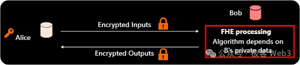 几分钟搞懂全同态加密FHE:运行模式与应用场景插图4 几分钟搞懂全同态加密FHE:运行模式与应用场景