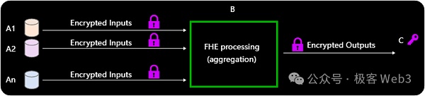 几分钟搞懂全同态加密FHE:运行模式与应用场景插图6 几分钟搞懂全同态加密FHE:运行模式与应用场景