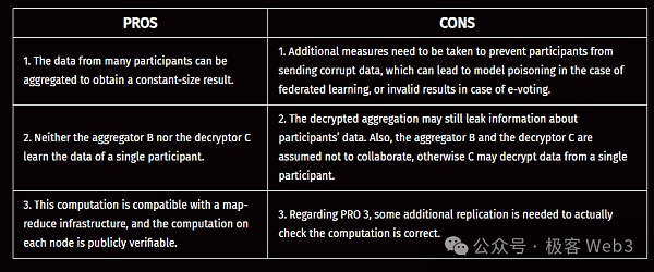 几分钟搞懂全同态加密FHE:运行模式与应用场景插图7 几分钟搞懂全同态加密FHE:运行模式与应用场景