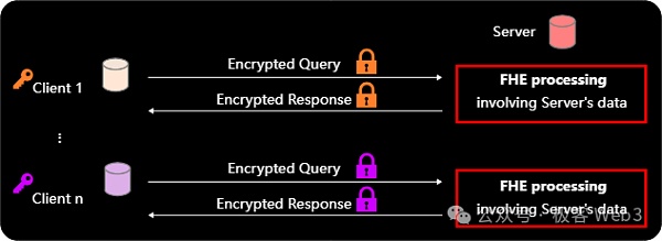 几分钟搞懂全同态加密FHE:运行模式与应用场景插图8 几分钟搞懂全同态加密FHE:运行模式与应用场景