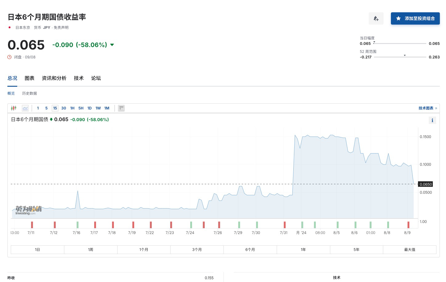 未来一个月内“美国衰退交易”的领先指标:美国周初领失业金人数插图1 未来一个月内“美国衰退交易”的领先指标:美国周初领失业金人数