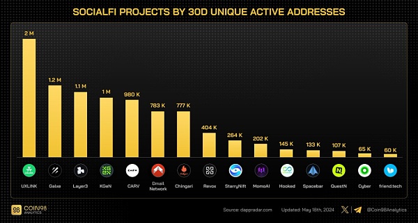 UXLINK:DeSocial新思路?Web3 大规模采用上的“超级链接器”插图6 UXLINK:DeSocial新思路?Web3 大规模采用上的“超级链接器”