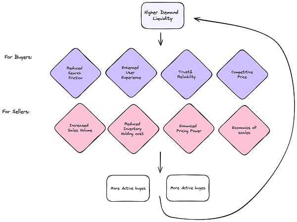 IOSG|从Web2到Web3:Marketplace的下一次进化浪潮插图3 IOSG|从Web2到Web3:Marketplace的下一次进化浪潮