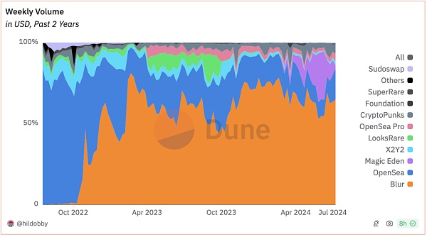 IOSG|从Web2到Web3:Marketplace的下一次进化浪潮插图6 IOSG|从Web2到Web3:Marketplace的下一次进化浪潮
