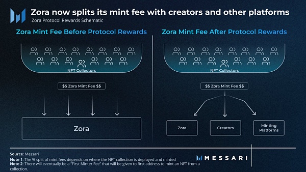 IOSG|从Web2到Web3:Marketplace的下一次进化浪潮插图8 IOSG|从Web2到Web3:Marketplace的下一次进化浪潮