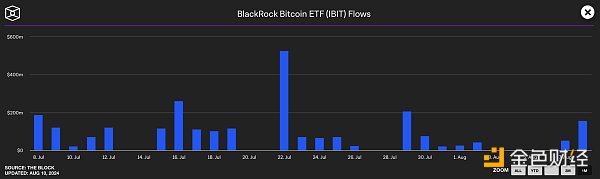 7279748 805危机一周后 贝莱德帮助比特币重回 6 万美元以上