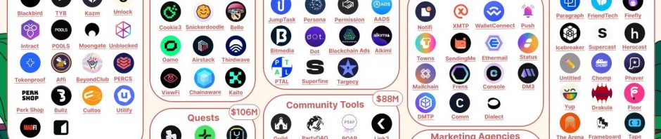 2024年Web3增长状况：超100家初创公司已筹集超过10亿美元缩略图