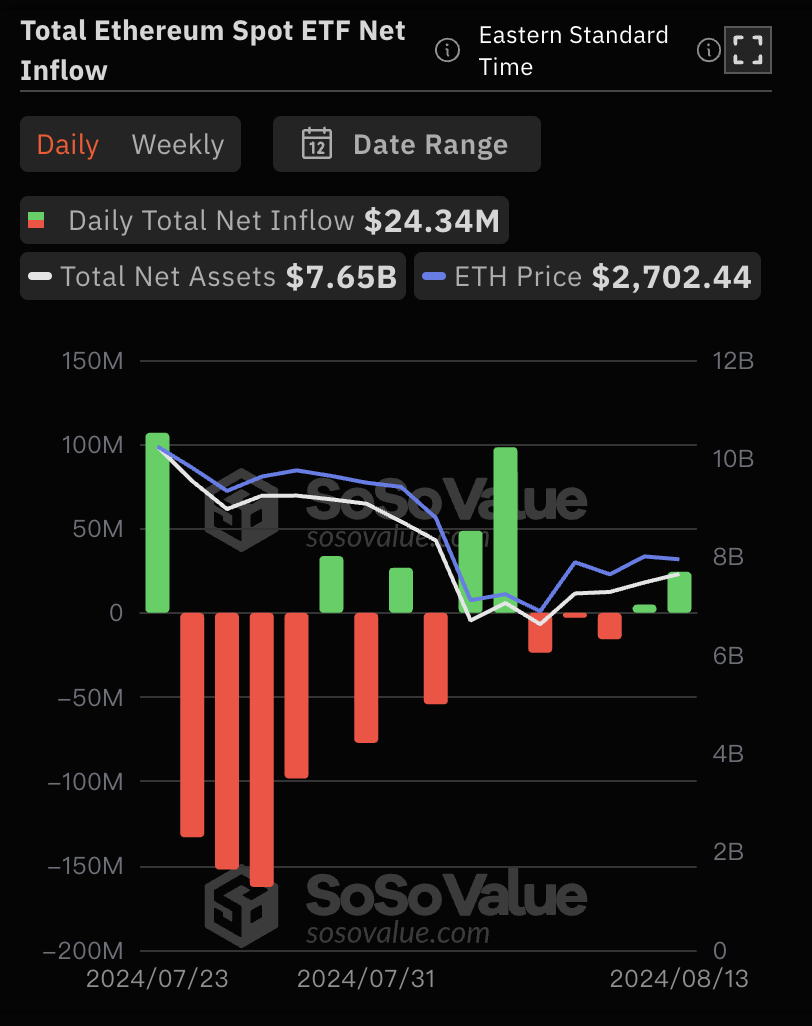 1723616080946773.png 以太坊现货ETF总资产净值为76.49亿美元,累计净流出3.77亿美元
