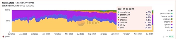 AMM与CLOB之争:Solana上交易仍以AMM主导是因memecoin太火插图 AMM与CLOB之争:Solana上交易仍以AMM主导是因memecoin太火