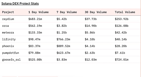 AMM与CLOB之争:Solana上交易仍以AMM主导是因memecoin太火插图1 AMM与CLOB之争:Solana上交易仍以AMM主导是因memecoin太火