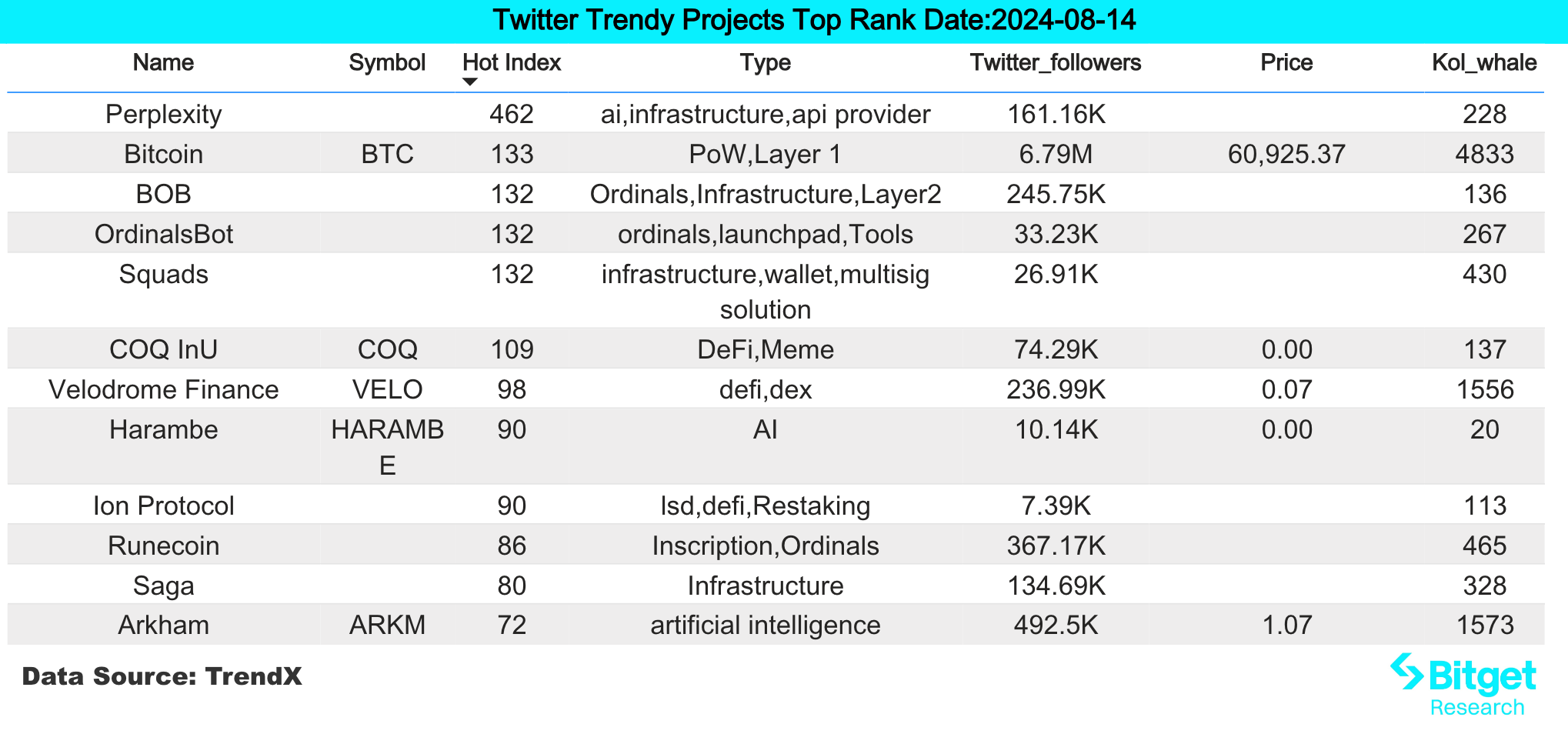 Bitget研究院:市场保持窄幅震荡,BWB逆势上涨插图 Bitget研究院:市场保持窄幅震荡,BWB逆势上涨