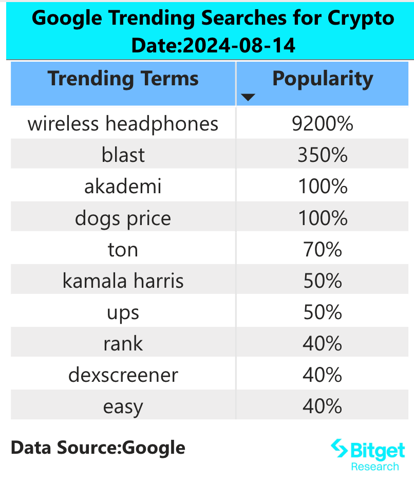 Bitget研究院:市场保持窄幅震荡,BWB逆势上涨插图1 Bitget研究院:市场保持窄幅震荡,BWB逆势上涨