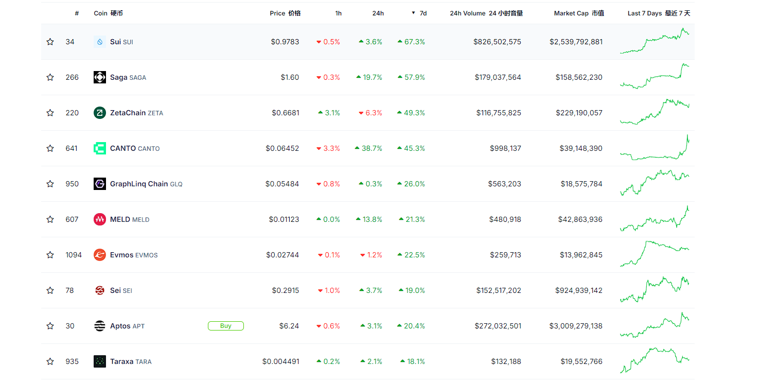 一周飙升141%,SUI能否成为「Solana杀手」?插图1 一周飙升141%,SUI能否成为「Solana杀手」?