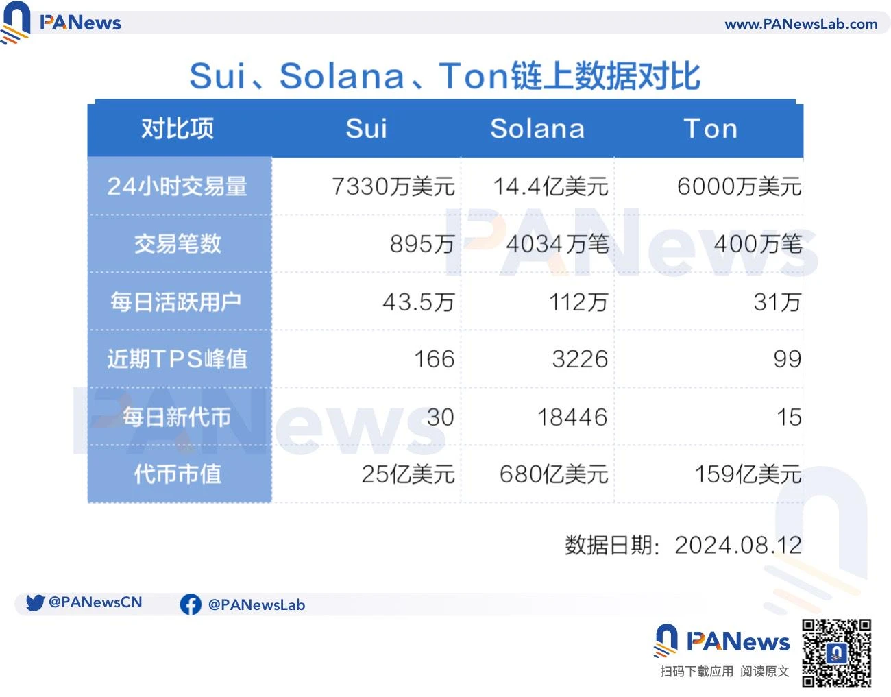 一周飙升141%,SUI能否成为「Solana杀手」?插图2 一周飙升141%,SUI能否成为「Solana杀手」?