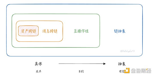 把问题作为方法:一种理解链抽象的新框架插图2 把问题作为方法:一种理解链抽象的新框架