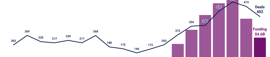 一览2022年最活跃的5家加密投资机构缩略图