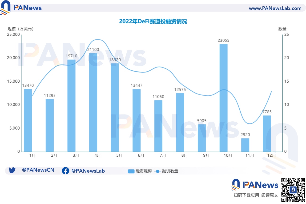 2022年投融资年报:公开融资事件1660起共348亿美元,基础设施赛道最热门插图3 2022年投融资年报:公开融资事件1660起共348亿美元,基础设施赛道最热门