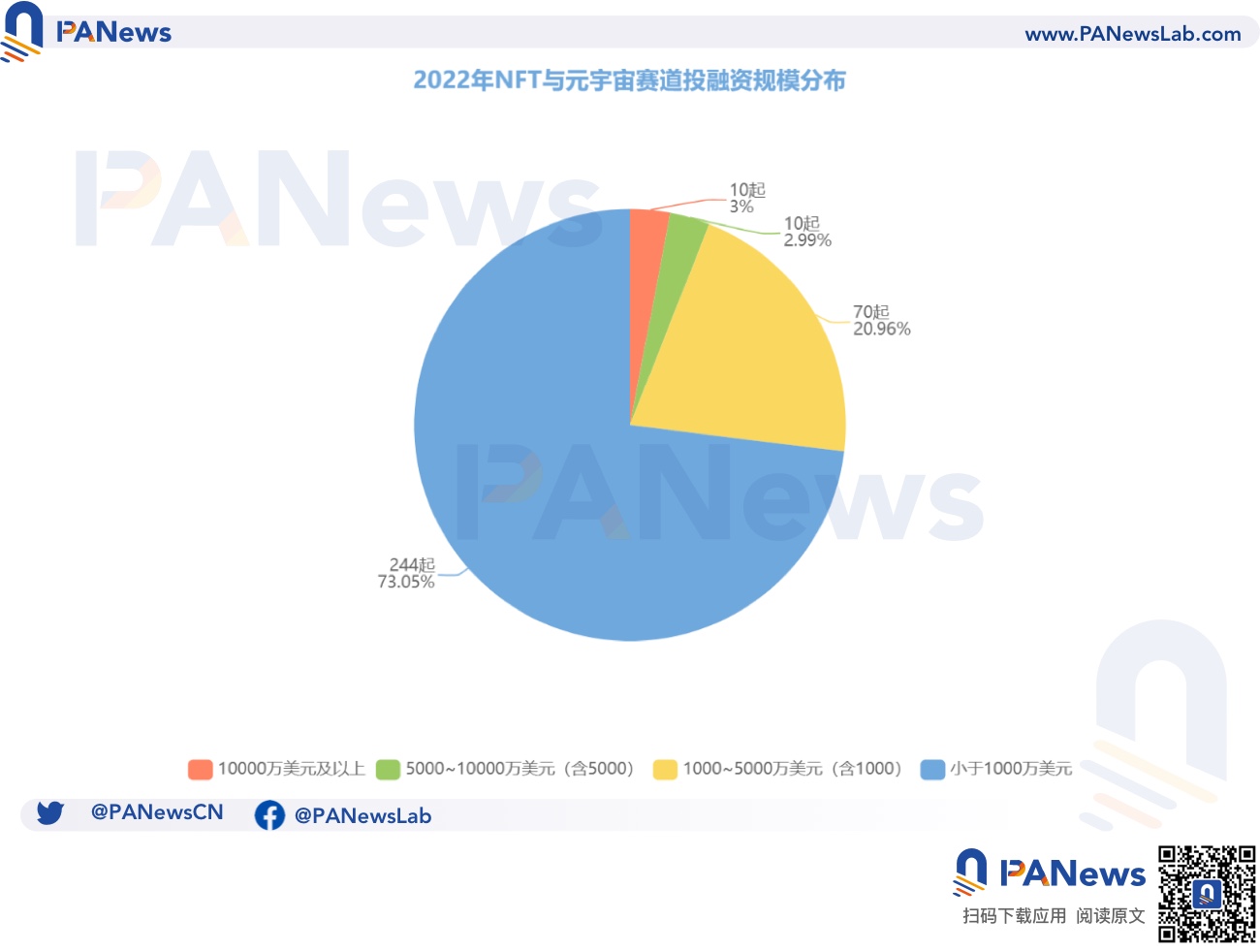 2022年投融资年报:公开融资事件1660起共348亿美元,基础设施赛道最热门插图10 2022年投融资年报:公开融资事件1660起共348亿美元,基础设施赛道最热门