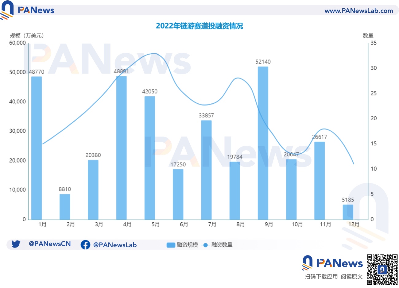 2022年投融资年报:公开融资事件1660起共348亿美元,基础设施赛道最热门插图12 2022年投融资年报:公开融资事件1660起共348亿美元,基础设施赛道最热门
