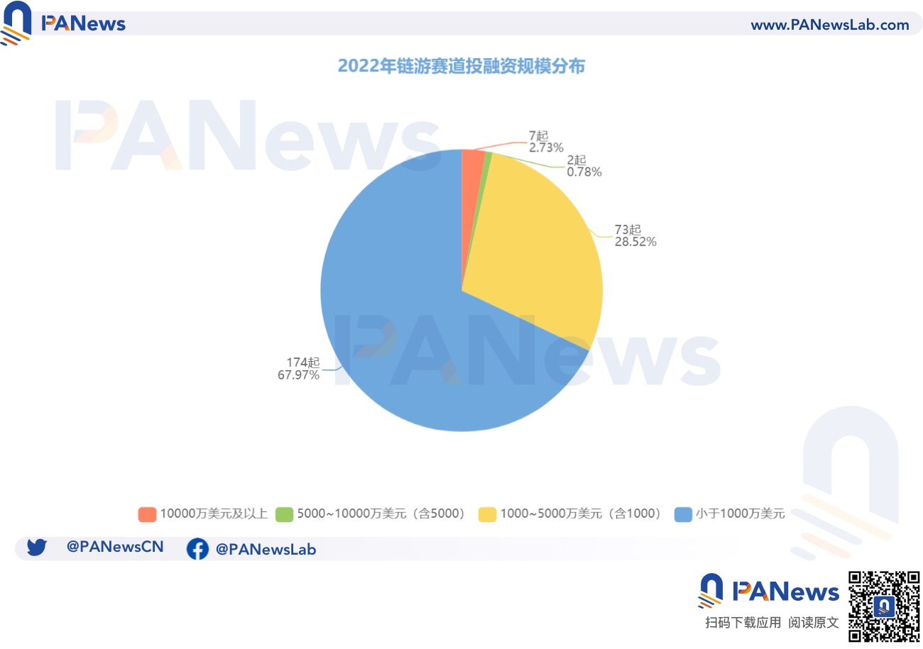 2022年投融资年报:公开融资事件1660起共348亿美元,基础设施赛道最热门插图13 2022年投融资年报:公开融资事件1660起共348亿美元,基础设施赛道最热门