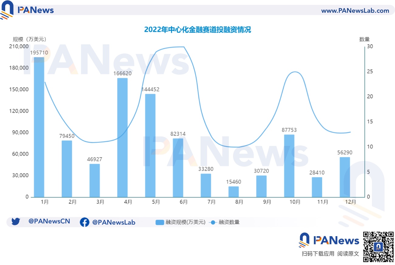 2022年投融资年报:公开融资事件1660起共348亿美元,基础设施赛道最热门插图18 2022年投融资年报:公开融资事件1660起共348亿美元,基础设施赛道最热门