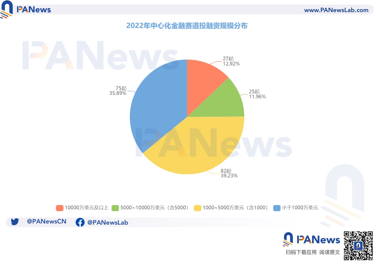 2022年投融资年报:公开融资事件1660起共348亿美元,基础设施赛道最热门插图19 2022年投融资年报:公开融资事件1660起共348亿美元,基础设施赛道最热门