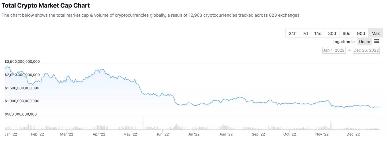 2022 年加密行业投融资报告:资金流向、热门赛道、投资趋势插图 2022 年加密行业投融资报告:资金流向、热门赛道、投资趋势