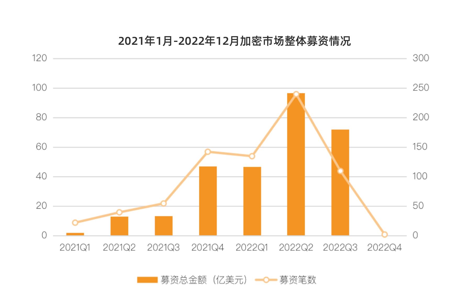 2022 年加密行业投融资报告:资金流向、热门赛道、投资趋势插图3 2022 年加密行业投融资报告:资金流向、热门赛道、投资趋势