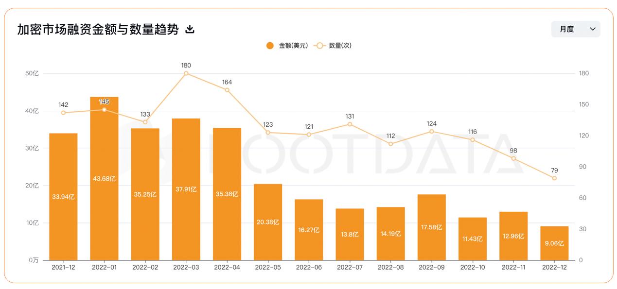 2022 年加密行业投融资报告:资金流向、热门赛道、投资趋势插图4 2022 年加密行业投融资报告:资金流向、热门赛道、投资趋势