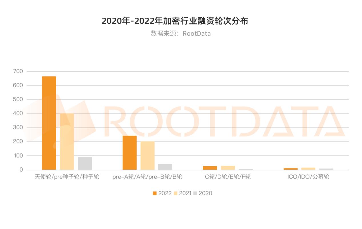 2022 年加密行业投融资报告:资金流向、热门赛道、投资趋势插图5 2022 年加密行业投融资报告:资金流向、热门赛道、投资趋势