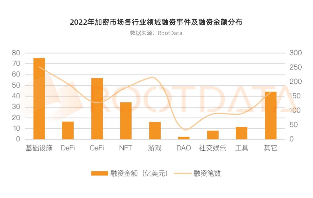 2022 年加密行业投融资报告:资金流向、热门赛道、投资趋势插图6 2022 年加密行业投融资报告:资金流向、热门赛道、投资趋势