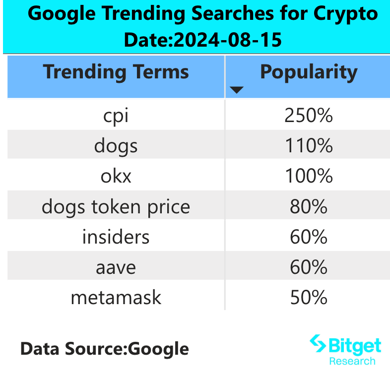 Bitget 研究院:CPI 公布后加密市场震荡下行,短期风险依然存在建议观望插图1 Bitget 研究院:CPI 公布后加密市场震荡下行,短期风险依然存在建议观望