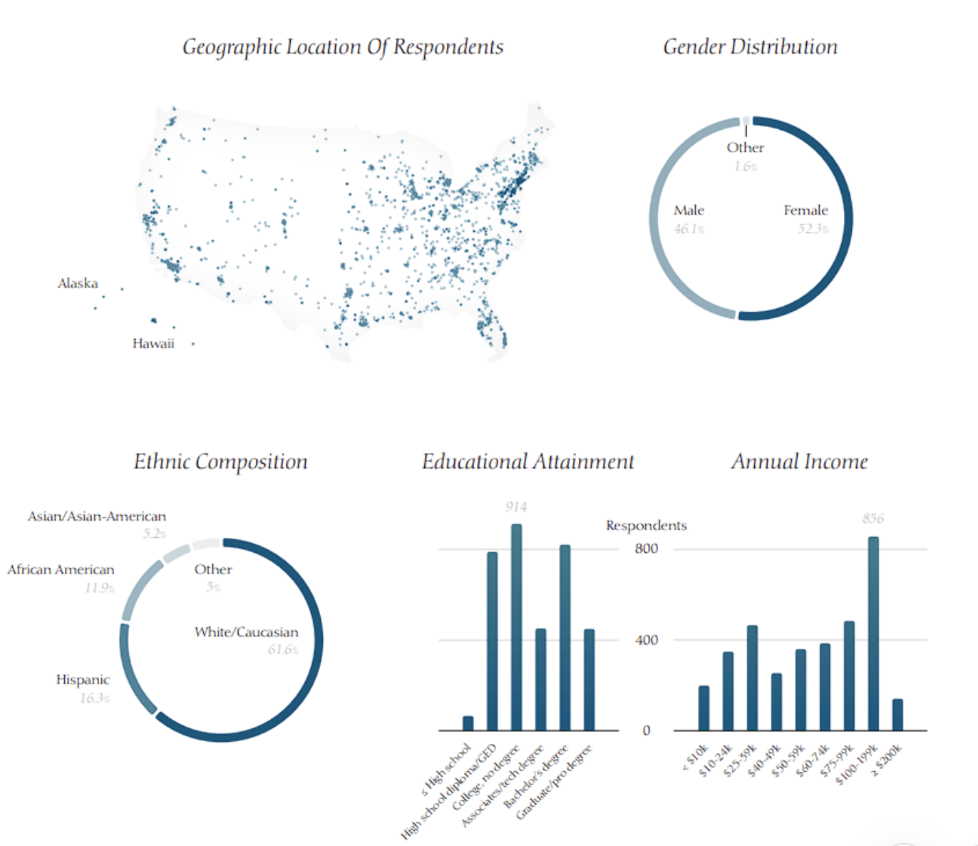 4Alpha Research:美国比特币持有者人口、政治与道德深度剖析插图 4Alpha Research:美国比特币持有者人口、政治与道德深度剖析