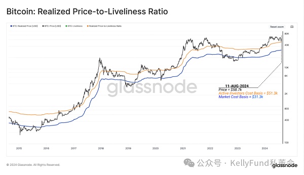 比特币投资者重回长持模式插图4 比特币投资者重回长持模式