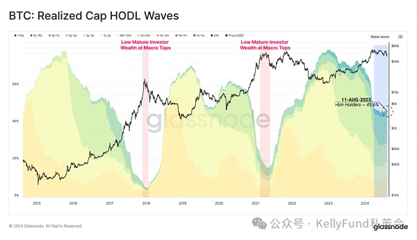 比特币投资者重回长持模式插图8 比特币投资者重回长持模式