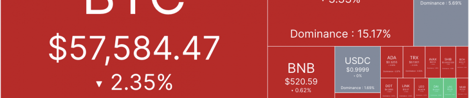 市场谨慎情绪渐浓，BTC跌破5.8万美元缩略图