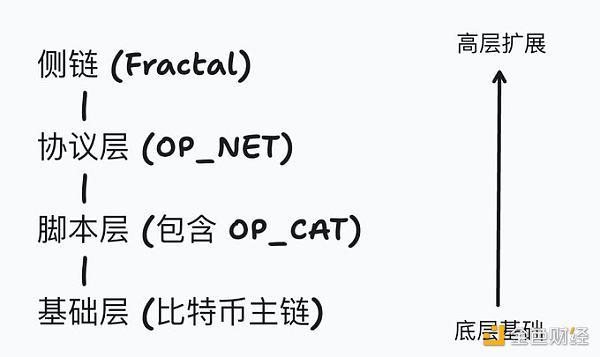 7281509 OP_CAT和OP_NET傻傻分不清楚? 和Fractal什么关系?
