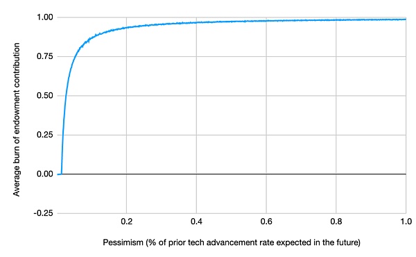 了解 Arweave 捐赠机制:探索和模拟插图4 了解 Arweave 捐赠机制:探索和模拟
