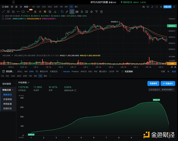 策略实测02 | OKX与AICoin研究院:网格策略插图6 策略实测02 | OKX与AICoin研究院:网格策略
