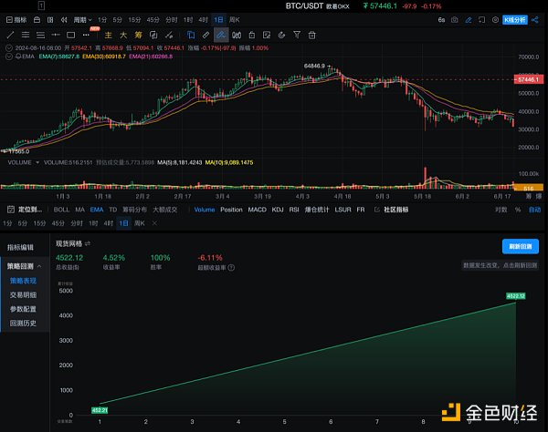 策略实测02 | OKX与AICoin研究院:网格策略插图7 策略实测02 | OKX与AICoin研究院:网格策略