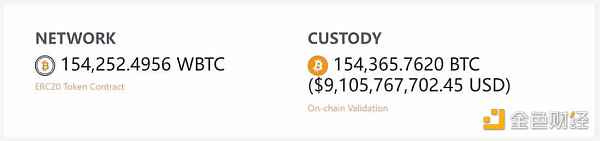 孙宇晨入局WBTC惹争议 解析BTC锚定币及其安全性插图1 孙宇晨入局WBTC惹争议 解析BTC锚定币及其安全性