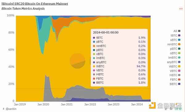 孙宇晨入局WBTC惹争议 解析BTC锚定币及其安全性插图3 孙宇晨入局WBTC惹争议 解析BTC锚定币及其安全性