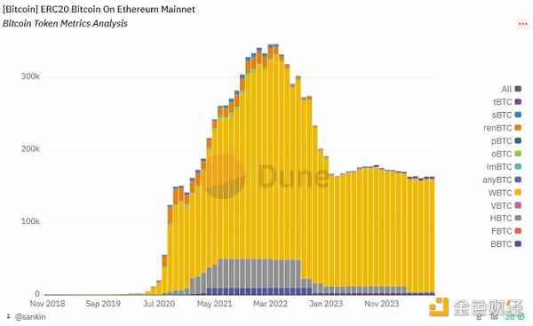 孙宇晨入局WBTC惹争议 解析BTC锚定币及其安全性插图4 孙宇晨入局WBTC惹争议 解析BTC锚定币及其安全性