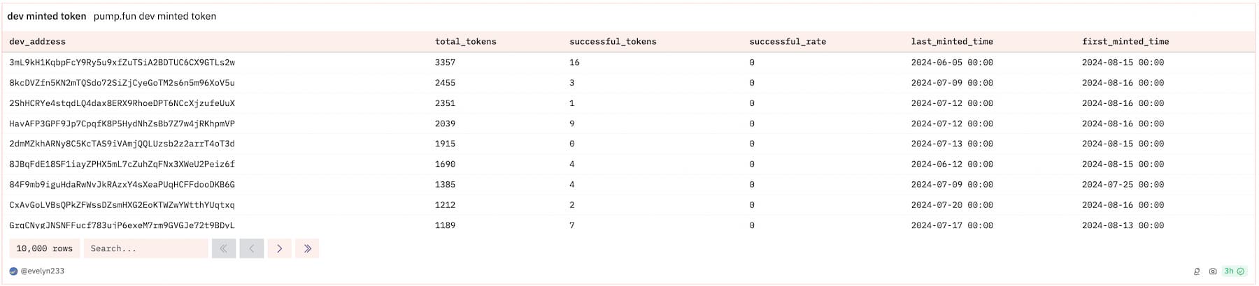 揭秘pump.fun真实数据:1.4%的毕业率,仅3%用户盈利超1000美元插图1 揭秘pump.fun真实数据:1.4%的毕业率,仅3%用户盈利超1000美元