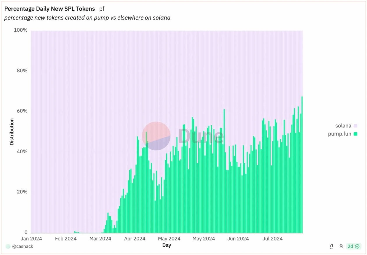 揭秘pump.fun真实数据:1.4%的毕业率,仅3%用户盈利超1000美元插图2 揭秘pump.fun真实数据:1.4%的毕业率,仅3%用户盈利超1000美元