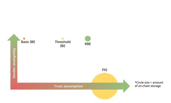 a16z解决公钥密码学核心难题的三种优选方案