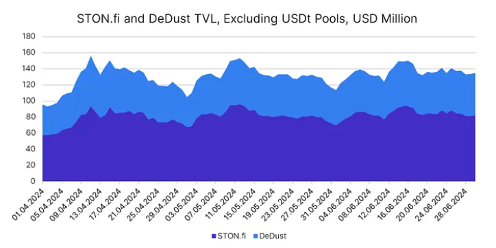 TVL增长7倍,数据回顾TON二季度DeFi发展情况插图3 TVL增长7倍,数据回顾TON二季度DeFi发展情况