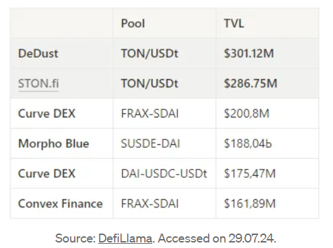 TVL增长7倍,数据回顾TON二季度DeFi发展情况插图4 TVL增长7倍,数据回顾TON二季度DeFi发展情况